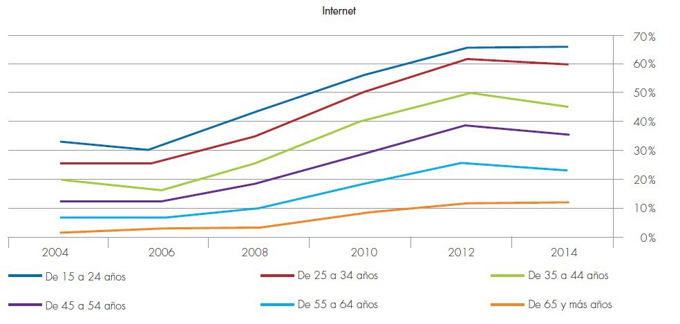 Gr&aacute;fico extra&iacute;do de Revuelta y Corchero (2015) sobre el uso de Internet seg&uacute;n los rangos de edad.