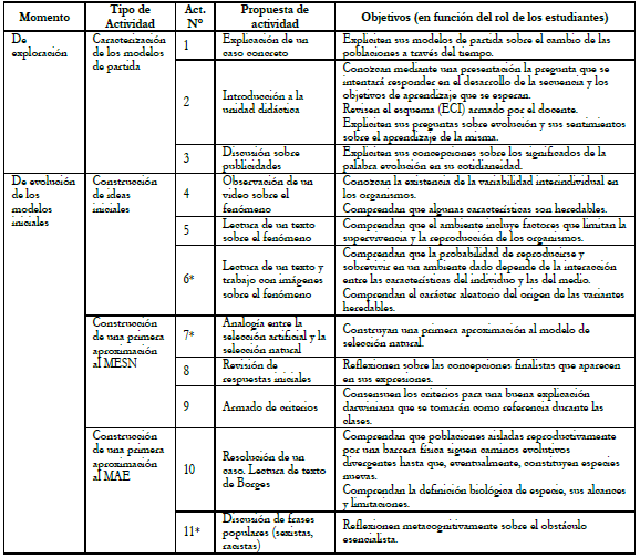 S&iacute;ntesis de la propuesta para la ense&ntilde;anza del MESN y el MAE a partir de un
  trabajo de modelizaci&oacute;n y metacognici&oacute;n sobre los obst&aacute;culos epistemol&oacute;gicos.
  *Actividad de re-elaboraci&oacute;n (se describe en el texto).