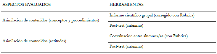 Aspectos evaluados en la intervenci&oacute;n y
  herramientas empleadas para ello.