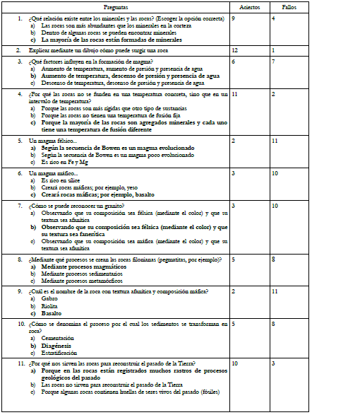  Primera
  parte del post-test realizado de manera an&oacute;nima en clase al terminar la UD.
  En &eacute;l se eval&uacute;an aspectos conceptuales y procedimentales del temario. (Las
  respuestas correctas se han resaltado en negrita)
