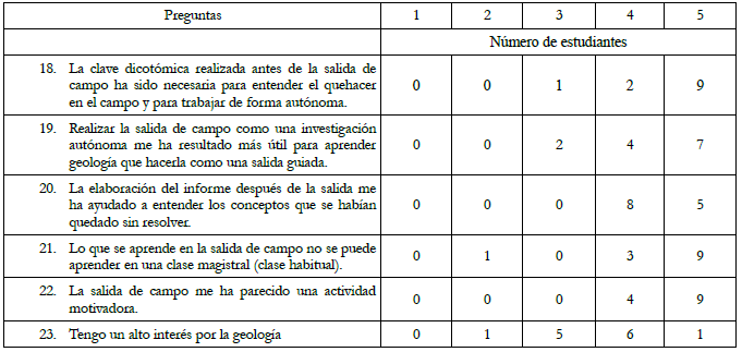 Valoraci&oacute;n del 1 al 5
  (1-Muy en desacuerdo, 5-Muy de acuerdo) por parte de los estudiantes de la
  metodolog&iacute;a empleada (Segunda parte del post-test).