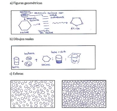 Modelos utilizados para
representar la transformaci&oacute;n de la leche en yogur usando a) figuras
geom&eacute;tricas, b) dibujos reales, c) esferas.