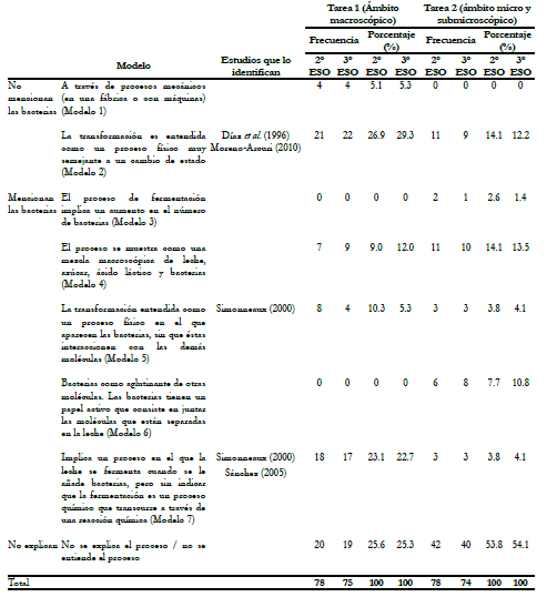 Modelos mentales de la transformaci&oacute;n de leche en yogur en los
&aacute;mbitos macro y micro/submicrosc&oacute;pico identificados.