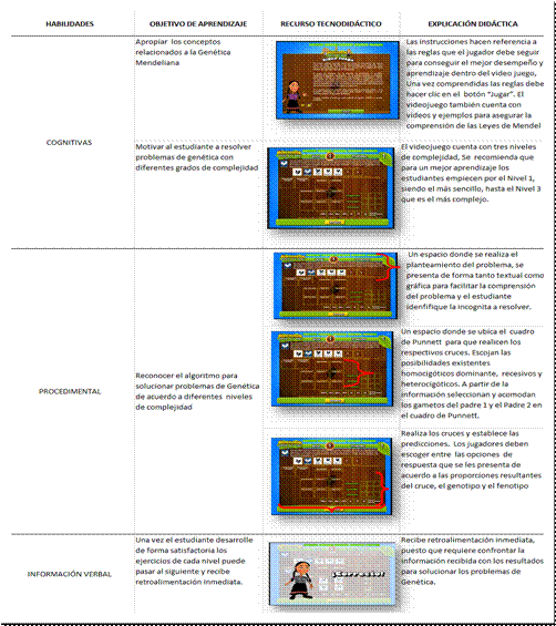 Dise&ntilde;o did&aacute;ctico
del Videojuego Genogenios. Fuente: Pi&ntilde;a
C., Ortiz F., (2014) Validaci&oacute;n del videojuego Genogenios como mediador
did&aacute;ctico para el aprendizaje de las leyes de la herencia y su aplicaci&oacute;n en
problemas de gen&eacute;tica. Memorias del XV Encuentro Virtual Educa- Per&uacute;. 
pp-301-319.