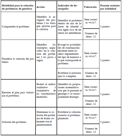 Dise&ntilde;o del cuestionario de evaluaci&oacute;n. Se indica el tipo de habilidad
  necesaria para solucionar problemas de gen&eacute;tica (dimensi&oacute;n), acci&oacute;n esperada
  por el estudiante, indicador de desempe&ntilde;o y valoraci&oacute;n por cada &iacute;tem
  correcto.