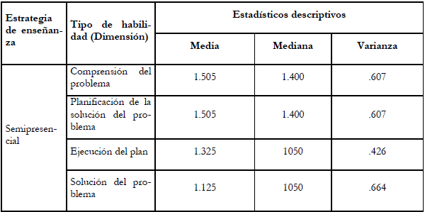  Estad&iacute;sticos
descriptivos de los resultados obtenidos en el cuestionario por los estudiantes
con diferentes estrategias de ense&ntilde;anza.