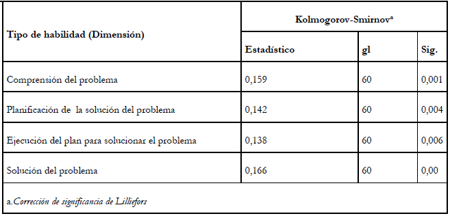 Resultado de las pruebas estad&iacute;sticas
  de normalidad en los diferentes grupos de estudiantes que abordaron el tema
  de resoluci&oacute;n de problemas de gen&eacute;tica a trav&eacute;s de diferentes estrategias de
  ense&ntilde;anza .