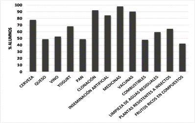 Porcentaje del alumnado que ha respondido correctamente a cada uno de los ítems propuestos para evidenciar los conocimientos que poseen sobre procesos y productos realizados mediante biotecnología tradicional y moderna