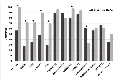 Porcentaje del alumnado que ha respondido correctamente a cada uno de los ítems propuestos en la Parte 1 en relación a cada provincia andaluza estudiada. Con un asterisco se señalan las parejas de porcentajes de respuestas que presentan diferencias estadísticamente significativas.   