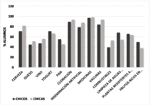 Porcentaje del alumnado que ha respondido correctamente a cada uno de los ítems propuestos en la Parte 1 en relación al sexo.