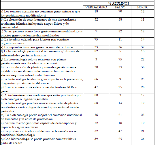 Porcentaje de alumnos que han respondido VERDADERO, FALSO o NS/NC a las diferentes afirmaciones propuestas en la Parte 2 