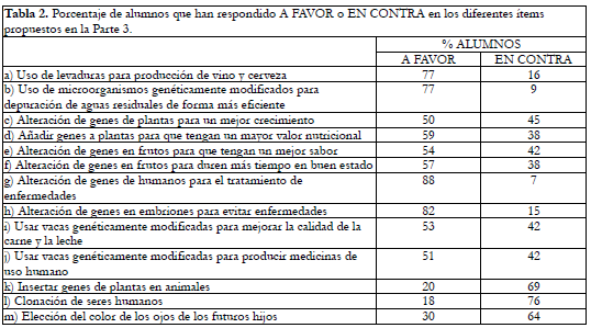 Porcentaje de alumnos que han respondido A FAVOR o EN CONTRA en los diferentes ítems propuestos en la Parte 3. 