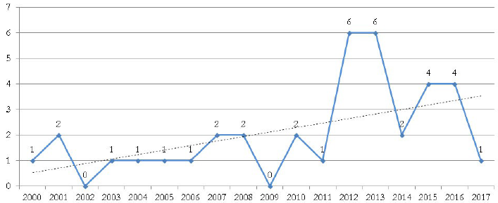 Evoluci&oacute;n de la producci&oacute;n cient&iacute;fica desde el 2000 hasta el 2017