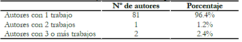 Relaci&oacute;n de autores y n&uacute;mero de
  trabajos publicados sobre SC.