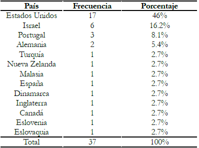 Pa&iacute;ses donde se desarrollan los
  trabajos sobre SC.