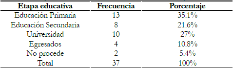Etapas educativas donde se desarrollan
  los trabajos sobre SC