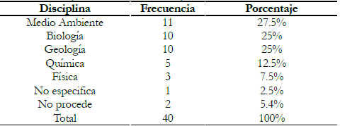 Disciplinas cient&iacute;ficas en las que se
  realizan las SC