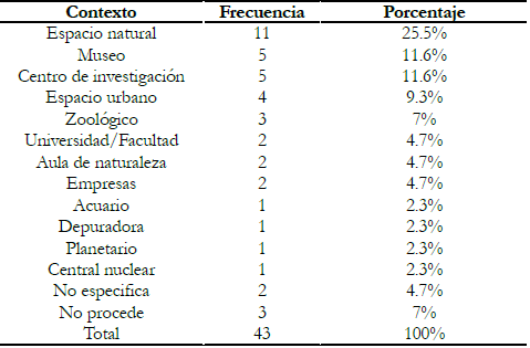  Contextos en los que se realizan las
  SC