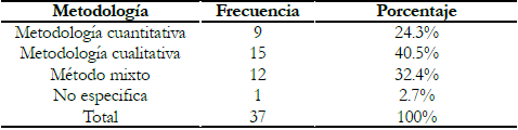 Metodolog&iacute;as empleadas en los art&iacute;culos
  referidos a SC.
