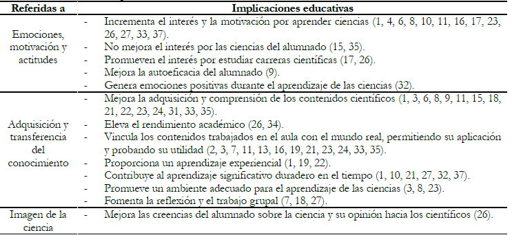 S&iacute;ntesis de las implicaciones
  educativas relativas a SC.