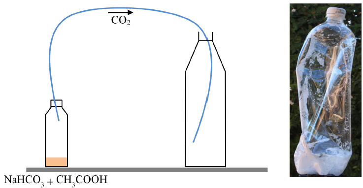 (Izda.). El dióxido de carbono se genera en un recipiente auxiliar (puede servir una botella pequeña a la que se acopla un tubo delgado de plástico) y se trasvasa a la botella a la que, posteriormente, se agregará el hidróxido sódico sólido. Esta segunda botella debe estar abierta inicialmente para el dióxido de carbono puede reemplazar el aire que contenía previamente. (Drcha.) Esta final que presenta la botella de plástico tras reaccionar el dióxido de carbono con hidróxido sódico en fase sólida. 