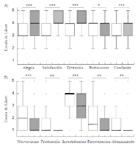 Distribuci&oacute;n de la intensidad de las emociones, positivas (A) y negativas (B), antes (cajas vac&iacute;as) y despu&eacute;s (cajas grises) de la intervenci&oacute;n. La recta horizontal dentro de cada caja representa la mediana, los l&iacute;mites inferiores y superiores de las l&iacute;neas verticales a los percentiles 5 y 95. Las l&iacute;neas horizontales sobre las cajas  unen grupos significativamente diferentes (test de Wilcoxon, ***p-valor<.001, **p-valor<.01, *p-valor<.05)