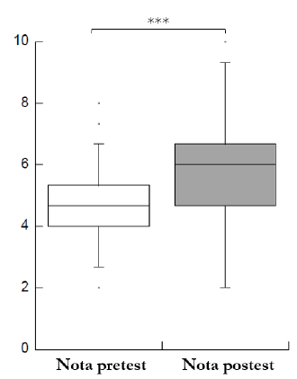Distribuci&oacute;n de los resultados obtenidos por los alumnos en el pretest (caja vac&iacute;a) y en el postest (caja gris). La recta horizontal dentro de cada caja representa la mediana, los l&iacute;mites inferiores y superiores corresponden a los percentiles 25 y 75, y la terminaci&oacute;n inferior y superior de las l&iacute;neas verticales a los percentiles 5 y 95. Las l&iacute;neas horizontales sobre las cajas unen grupos  significativamente diferentes (test de Wilcoxon, ***p-valor<.001).