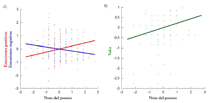 Regresi&oacute;n lineal entre la nota del postest y los factores de las emociones positivas (rojo A), negativas (azul A) y valor (B). 