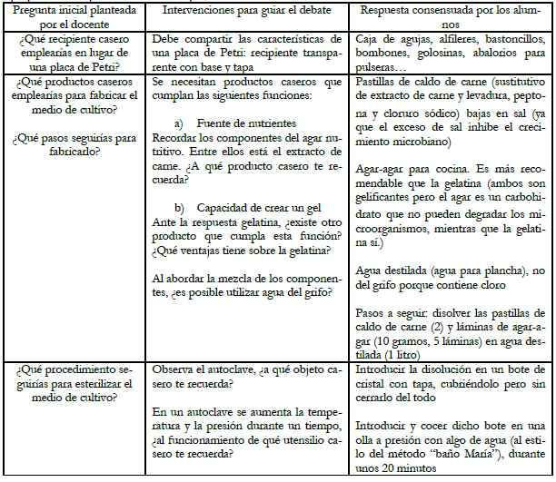 Preguntas planteadas para iniciar los
  debates, intervenciones para guiar a los alumnos y respuestas proporcionadas
  por estos al final del proceso