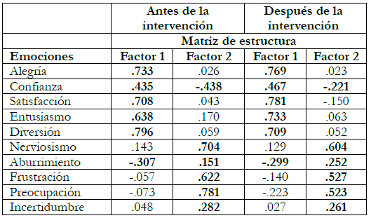 Matriz de estructura, en la que se resaltan en negrita las
  correlaciones superiores a .250