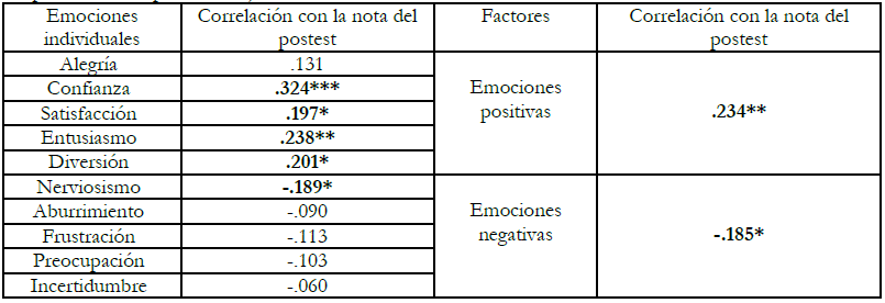 Coeficientes de correlaci&oacute;n de las
  emociones, individuales (izquierda) y factores (derecha), con la nota del
  postest. En negrita se resaltan las correlaciones significativas (Spearman,
  ***p-valor<.001, **p-valor<.01, * p-valor<.05)
