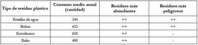 Relación entre los productos que utilizan y su
  peligrosidad y abundancia