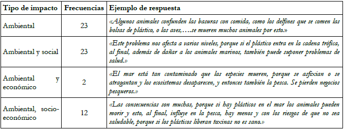 Tipos de impacto que consideran como
  consecuencias del problema