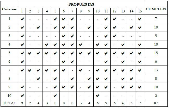 Análisis de las propuestas
  atendiendo a los criterios de sostenibilidad