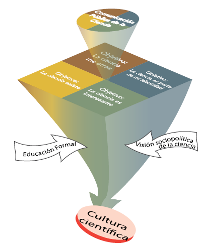 Efectos de la comunicaci&oacute;n p&uacute;blica de la ciencia sobre la cultura cient&iacute;fica.