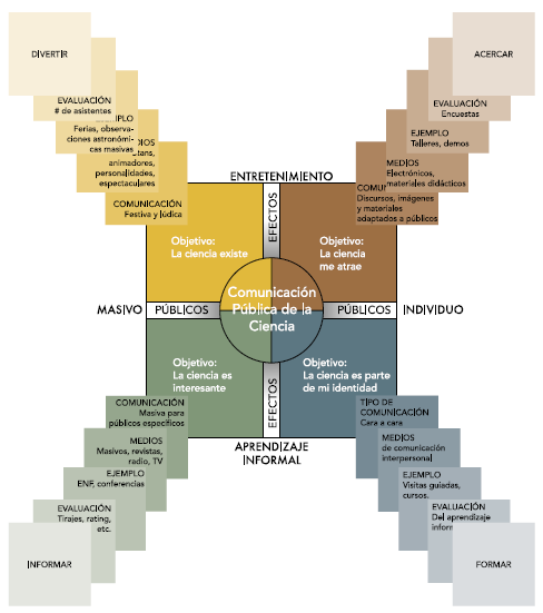 Los componentes para evaluar en la comunicaci&oacute;n p&uacute;bica de la ciencia