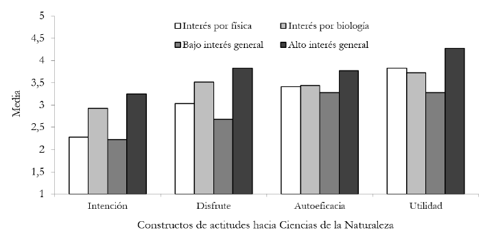Comparaciones entre actitudes hacia
Ciencias de la Naturaleza seg&uacute;n el inter&eacute;s por contenidos de biolog&iacute;a o de
f&iacute;sica