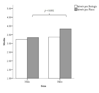 Comparaciones seg&uacute;n sexo para inter&eacute;s
en biolog&iacute;a o f&iacute;sica
