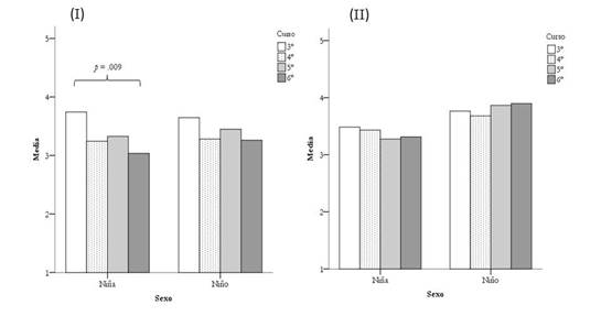 Comparaciones seg&uacute;n nivel escolar para
inter&eacute;s en (I) biolog&iacute;a y (II) f&iacute;sica     