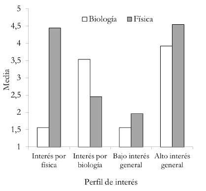 Perfiles seg&uacute;n el inter&eacute;s por contenidos
de f&iacute;sica o de biolog&iacute;a