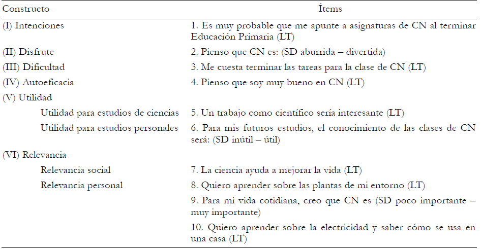 Constructos e &iacute;tems de la escala SSAS