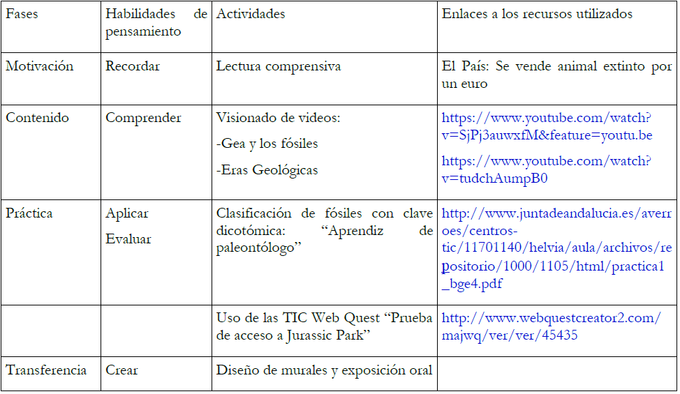 Fases del proceso de ense&ntilde;anza y
  aprendizaje, habilidades de
  pensamiento (seg&uacute;n taxonom&iacute;a de Bloom modificada), actividades y enlaces a
  los recursos utilizados en la metodolog&iacute;a activa.