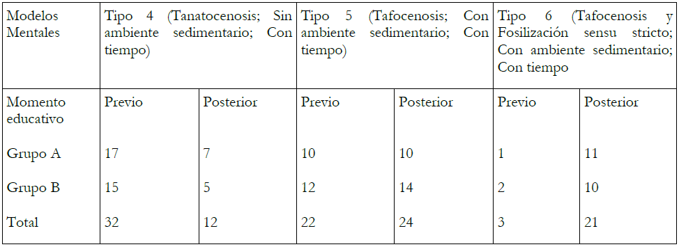 Frecuencia observada de los modelos
  mentales en los grupos A y B previa y posteriormente a la aplicaci&oacute;n de la
  secuencia de aprendizaje.