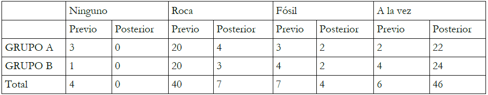 Frecuencia de respuestas previo y posteriormente a la secuencia did&aacute;ctica
  para el grupo A y B sobre la g&eacute;nesis conjunta o separada de la roca y/o
  f&oacute;sil.