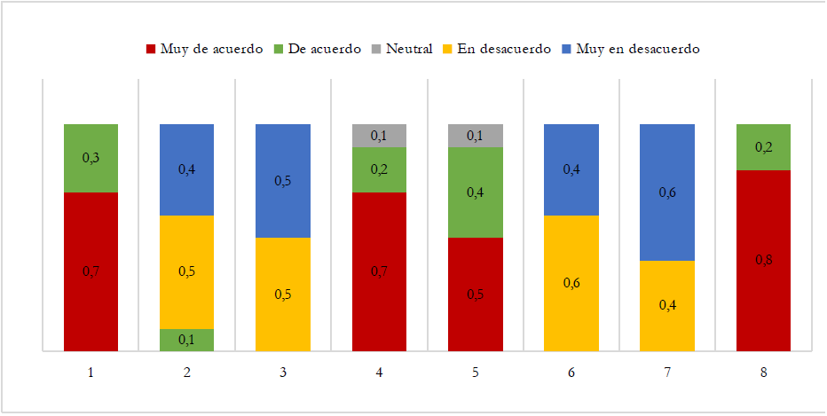 Resultados de la encuesta de satisfacci&oacute;n realizada entre los estudiantes respecto a la metodolog&iacute;a empleada durante el curso. (1) La estrategia utilizada es un estilo &uacute;til de ense&ntilde;anza y aprendizaje. (2) Yo habr&iacute;a aprendido mejor el contenido con una estrategia m&aacute;s tradicional que la que se us&oacute; en esta asignatura. (3)./ La estrategia usada en esta asignatura es inapropiada para clases universitarias. (4) La estrategia usada en esta asignatura me ayud&oacute; a aprender su contenido. (5) Asignaturas de otros departamentos deber&iacute;as usar la estrategia de &eacute;ste. (6) La estrategia usada en esta asignatura no es para m&iacute;. (7) La estrategia usada en esta asignatura perjudic&oacute; el desarrollo de mi creatividad. (8) La estrategia usada en esta asignatura permiti&oacute; una mejor aplicaci&oacute;n de los contenidos. 