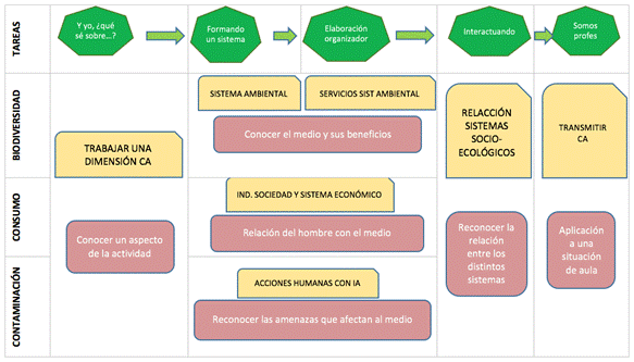 Proceso
hipotético de construcción de CA