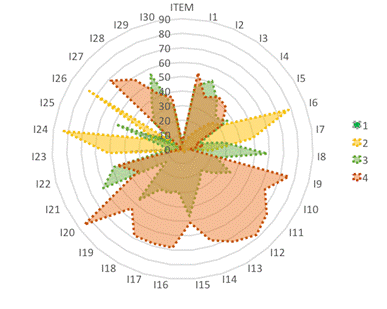 Porcentaje de respuesta para cada ítem de la escala de CA en el pretest