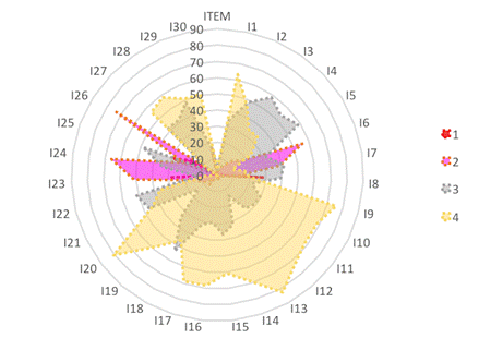 Porcentaje de respuestas para cada ítem de la escala de CA en el postest