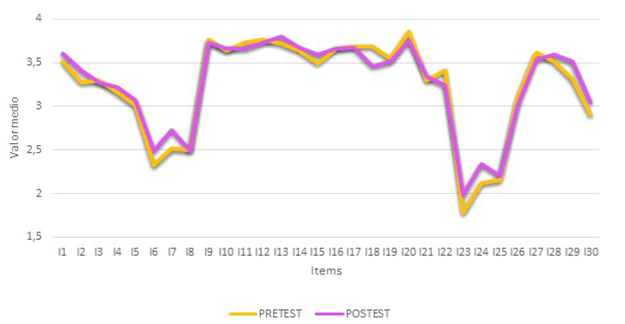 Valores medios de los ítems de la escala de CA