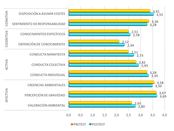 Comparativa Indicadores CA pretest-postest